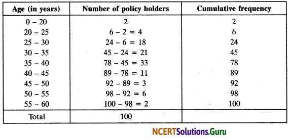 NCERT Solutions for Class 10 Maths Chapter 14 Statistics Ex 14.3 8