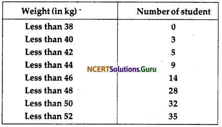 NCERT Solutions for Class 10 Maths Chapter 14 Statistics Ex 14.4 3