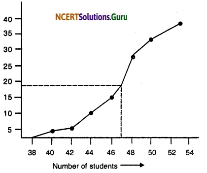 NCERT Solutions for Class 10 Maths Chapter 14 Statistics Ex 14.4 5