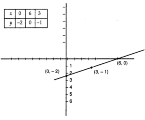 NCERT Solutions for Class 10 Maths Chapter 3 Pair of Linear Equations in Two Variables Ex 3.1 2