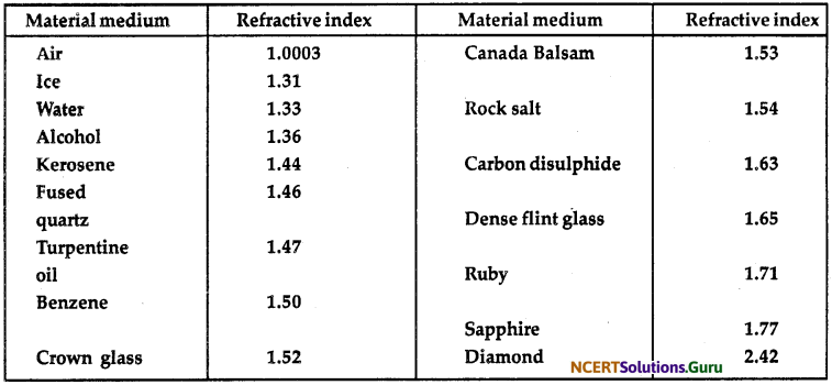NCERT Solutions for Class 10 Science Chapter 10 Light Reflection and Refraction 3