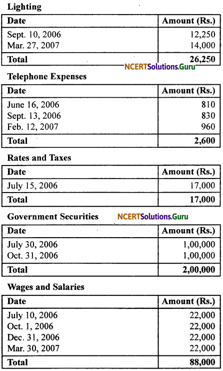 NCERT Solutions for Class 11 Accountancy Chapter 16 Accounting for Not-for-Profit Organisation.18