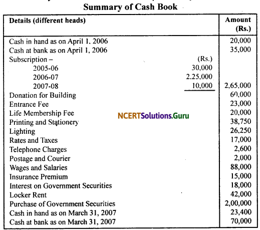 NCERT Solutions for Class 11 Accountancy Chapter 16 Accounting for Not-for-Profit Organisation.20
