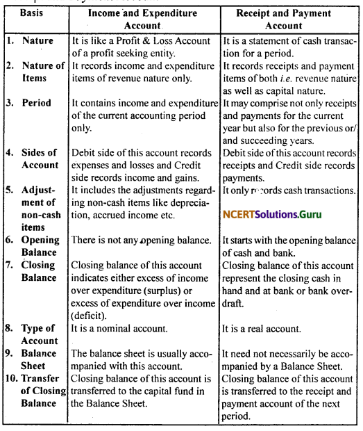 NCERT Solutions for Class 11 Accountancy Chapter 16 Accounting for Not-for-Profit Organisation.22