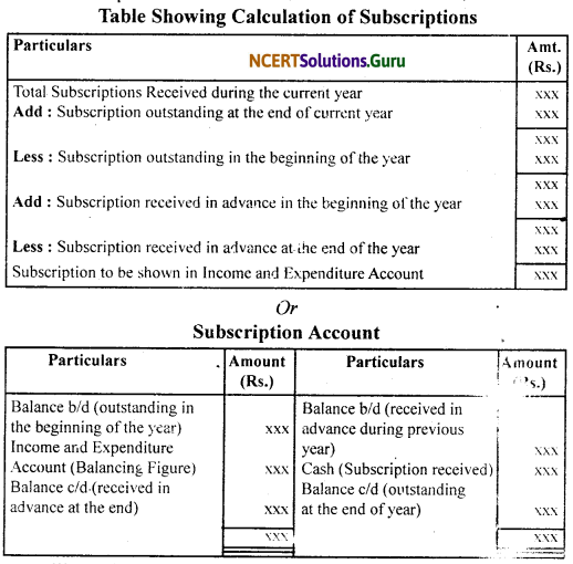 NCERT Solutions for Class 11 Accountancy Chapter 16 Accounting for Not-for-Profit Organisation.23