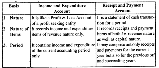 NCERT Solutions for Class 11 Accountancy Chapter 16 Accounting for Not-for-Profit Organisation.26