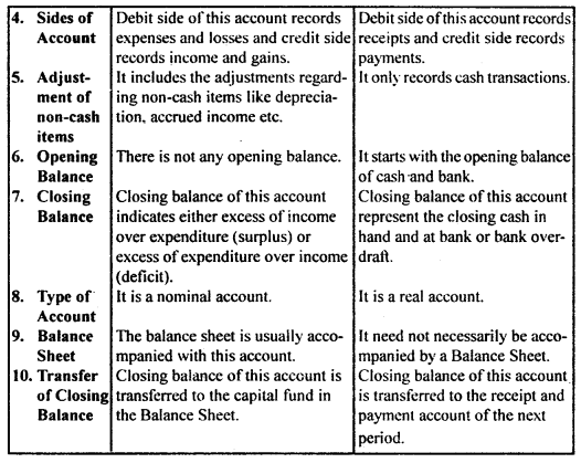 NCERT Solutions for Class 11 Accountancy Chapter 16 Accounting for Not-for-Profit Organisation.27