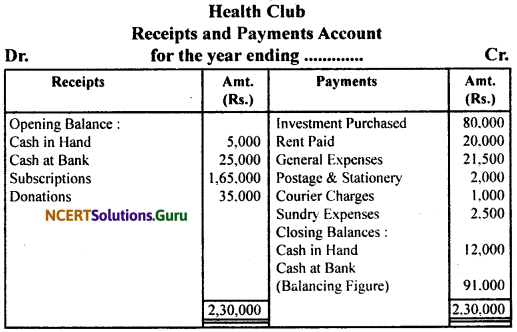 NCERT Solutions for Class 11 Accountancy Chapter 16 Accounting for Not-for-Profit Organisation.29