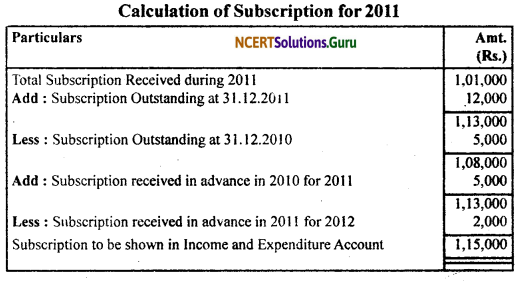 NCERT Solutions for Class 11 Accountancy Chapter 16 Accounting for Not-for-Profit Organisation.6