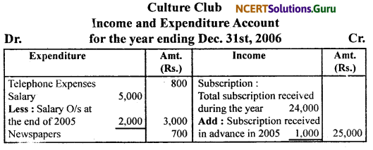 NCERT Solutions for Class 11 Accountancy Chapter 16 Accounting for Not-for-Profit Organisation.62