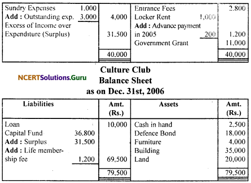 NCERT Solutions for Class 11 Accountancy Chapter 16 Accounting for Not-for-Profit Organisation.63