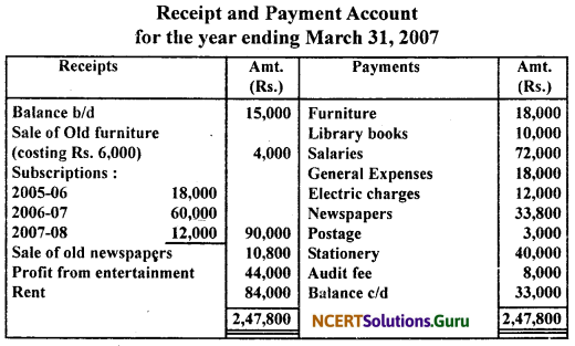 NCERT Solutions for Class 11 Accountancy Chapter 16 Accounting for Not-for-Profit Organisation.64