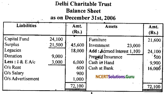 NCERT Solutions for Class 11 Accountancy Chapter 16 Accounting for Not-for-Profit Organisation.77