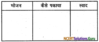 NCERT Solutions for Class 7 Hindi Vasant Chapter 14 खानपान की बदलती तस्वीर 1