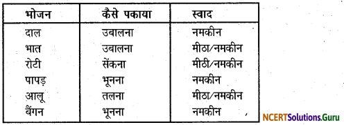 NCERT Solutions for Class 7 Hindi Vasant Chapter 14 खानपान की बदलती तस्वीर 2