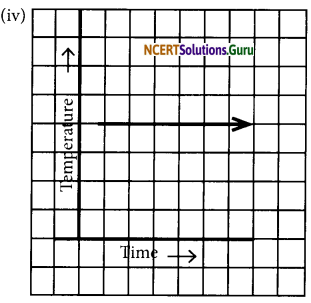 NCERT Solutions for Class 7 Maths Chapter 15 Introduction to Graphs Ex 15.1 12