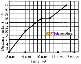 NCERT Solutions for Class 7 Maths Chapter 15 Introduction to Graphs Ex 15.1 9