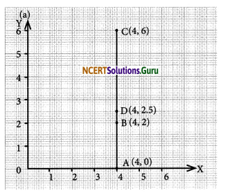 NCERT Solutions for Class 7 Maths Chapter 15 Introduction to Graphs Ex 15.2 1