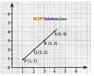 NCERT Solutions for Class 7 Maths Chapter 15 Introduction to Graphs Ex 15.2 2