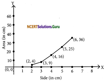 NCERT Solutions for Class 7 Maths Chapter 15 Introduction to Graphs Ex 15.3 10