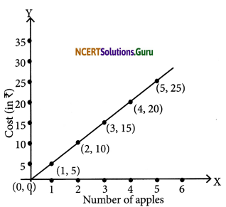 NCERT Solutions for Class 7 Maths Chapter 15 Introduction to Graphs Ex 15.3 4