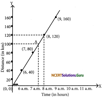 NCERT Solutions for Class 7 Maths Chapter 15 Introduction to Graphs Ex 15.3 5