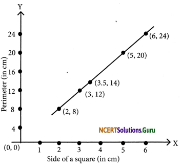 NCERT Solutions for Class 7 Maths Chapter 15 Introduction to Graphs Ex 15.3 9