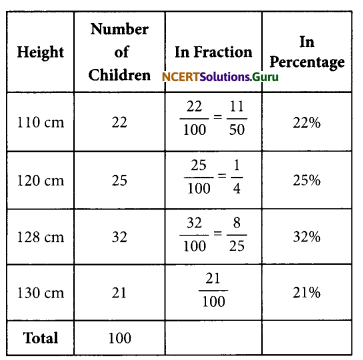 NCERT Solutions for Class 7 Maths Chapter 8 Comparing Quantities InText Questions 1