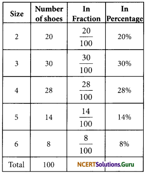 NCERT Solutions for Class 7 Maths Chapter 8 Comparing Quantities InText Questions 2