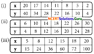 NCERT Solutions for Class 8 Maths Chapter 13 Direct and Inverse Proportions InText Questions 1