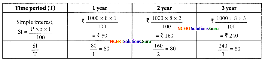 NCERT Solutions for Class 8 Maths Chapter 13 Direct and Inverse Proportions InText Questions 6